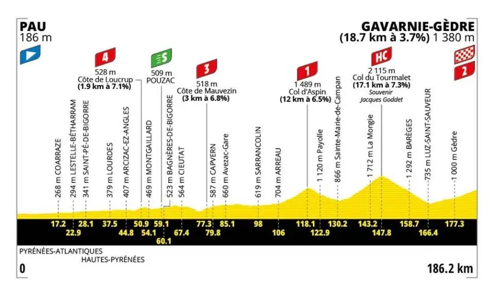 Profil der 6. Etappe der Tour de France 2026