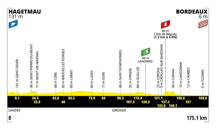 Profil der 7. Etappe der Tour de France 2026
