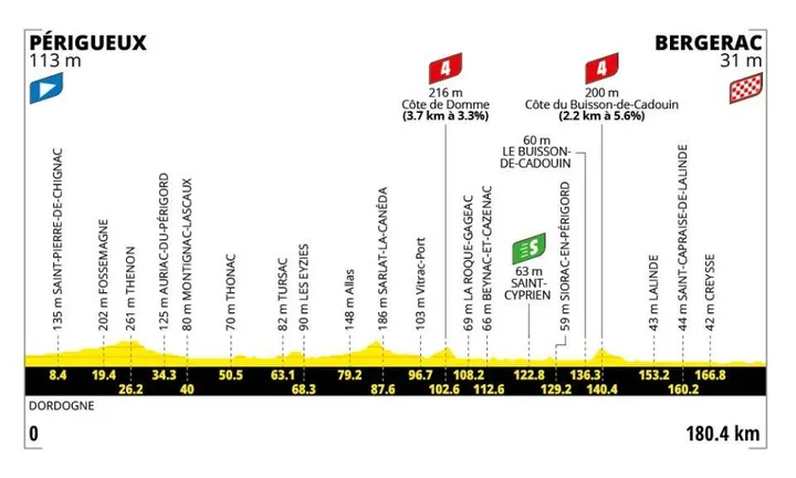 Profil der 8. Etappe der Tour de France 2026