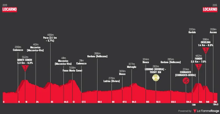 Profil_TourDeSuisse2026_Etappe2