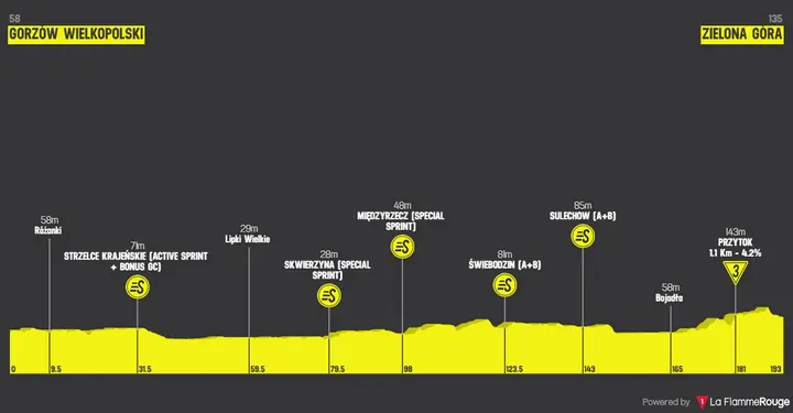 Profil Tour de Pologne 2026 Etappe 3