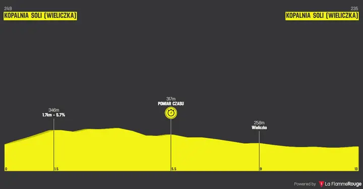 Profil Tour de Pologne 2026 Etappe 7