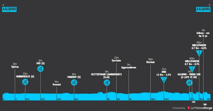 Profil Etappe 1 der Tour of Denmark 2026