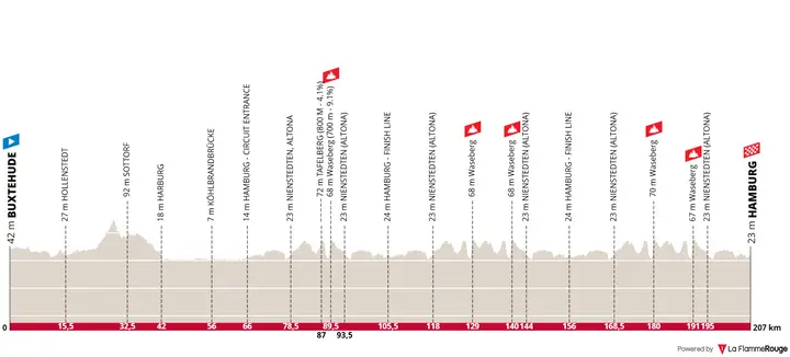 Profil der ADAC Cyclassics 2026