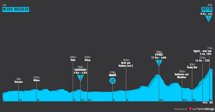 Profil der 2. Etappe der Czech Tour 2026