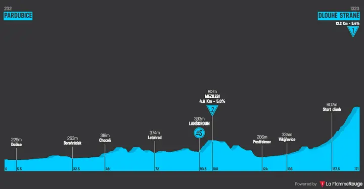 Profil der 3. Etappe der Czech Tour 2026