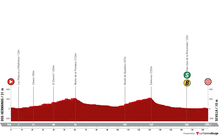 Profil Vuelta a España 2026 Etappe 17