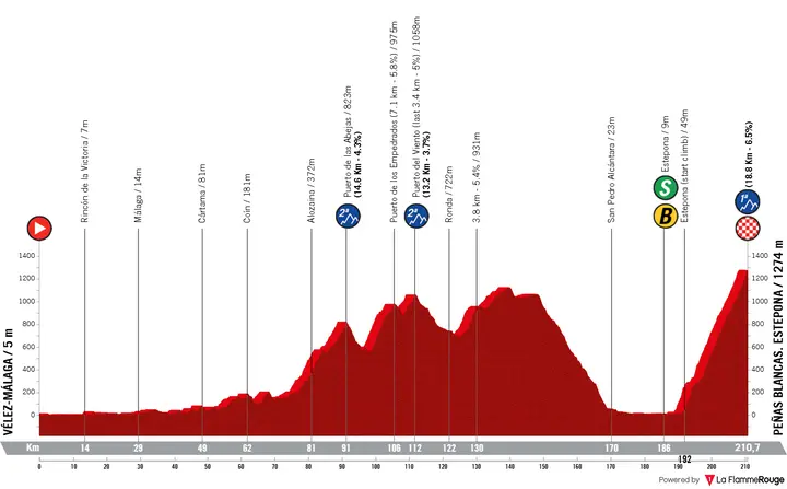 Profil Vuelta a España 2026 Etappe 19