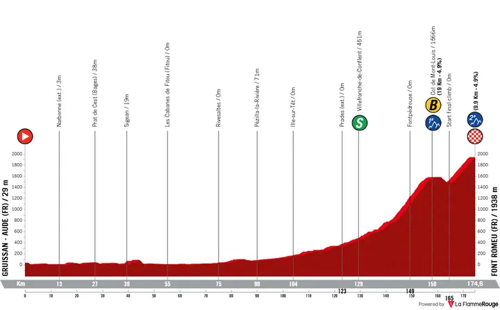 Profil Vuelta a España 2026 Etappe 3