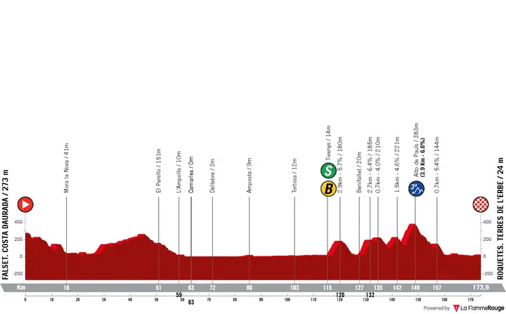 Profil Vuelta a España 2026 Etappe 5