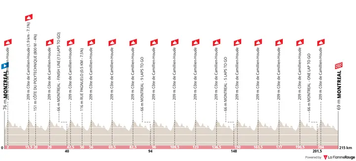 Profil des GP de Montréal 2026