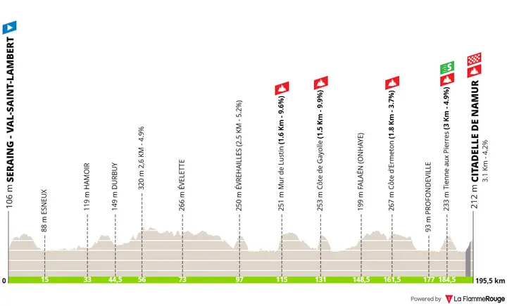 Profil des GP de Wallonie 2026
