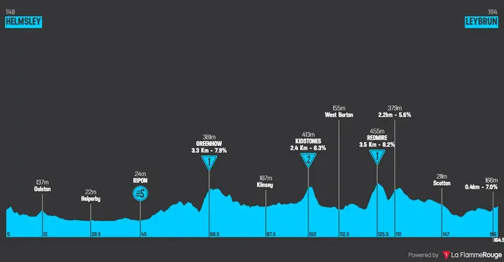Profil der 4. Etappe der Tour of Britain 2026