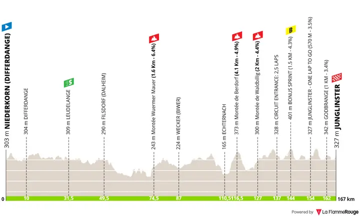 Profil der 2. Etappe der Tour de Luxembourg 2026