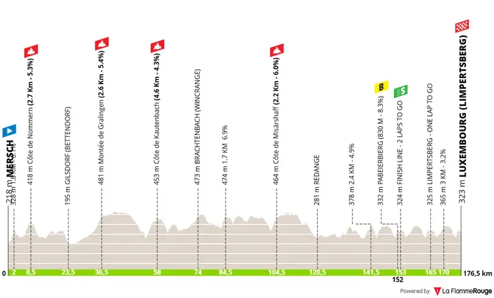 Profil der 5. Etappe der Tour de Luxembourg 2026