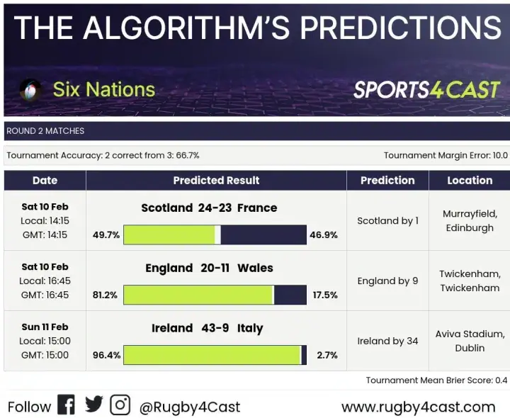 six nations round 2 predictions v0 wyyf6kra4chc1jpg