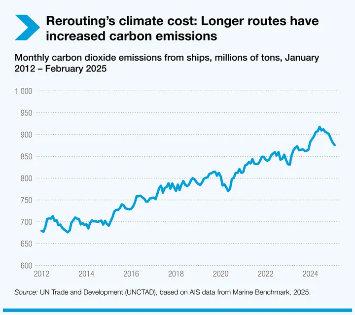 rerouting-s-climate-cost-longer-routes-have-increased-carbon-emissions (1)