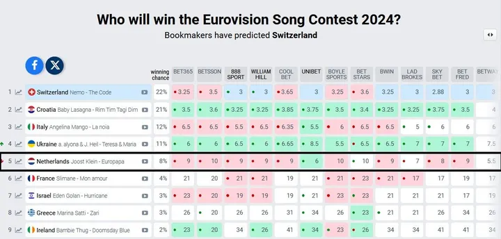 eurovisie odds