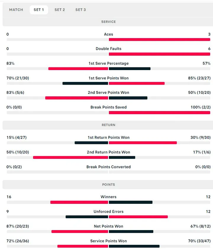 First set statistics (Alcaraz left)