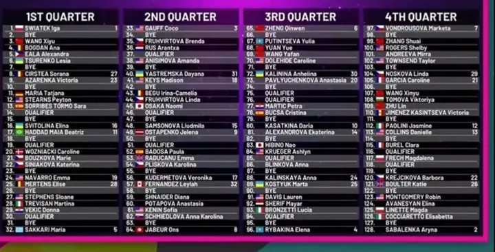 2024 Madrid Open Draw by Quarter.