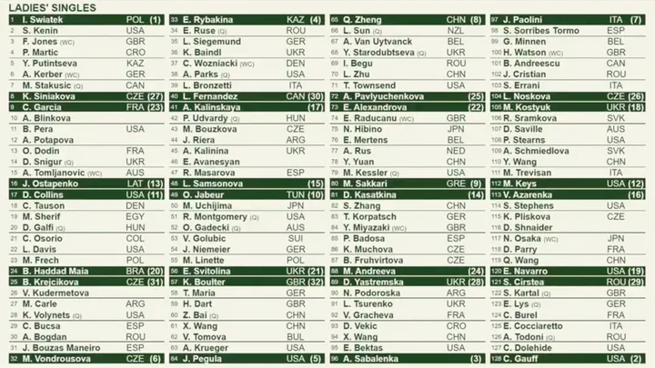 2024 Wimbledon Women's Draw (in full)