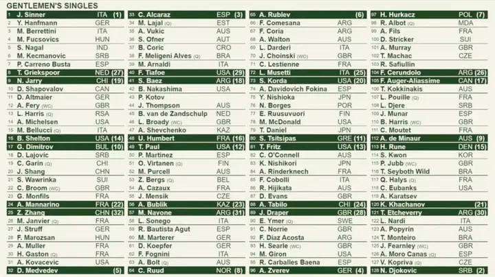 Cuadro masculino de Wimbledon al completo