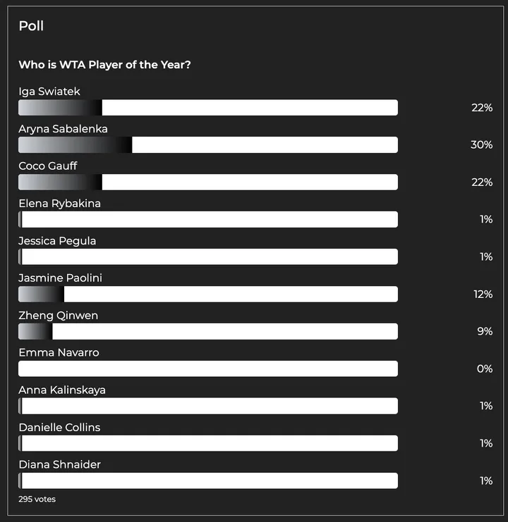 Results of the 2024 WTA Player of the Year in full on TennisUpToDate.