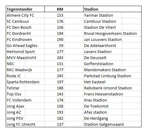 * De getoonde kilometers gelden voor een enkele reis.
