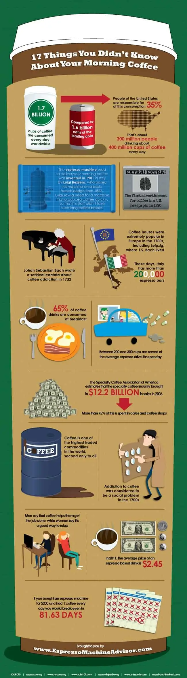 17 things about coffee