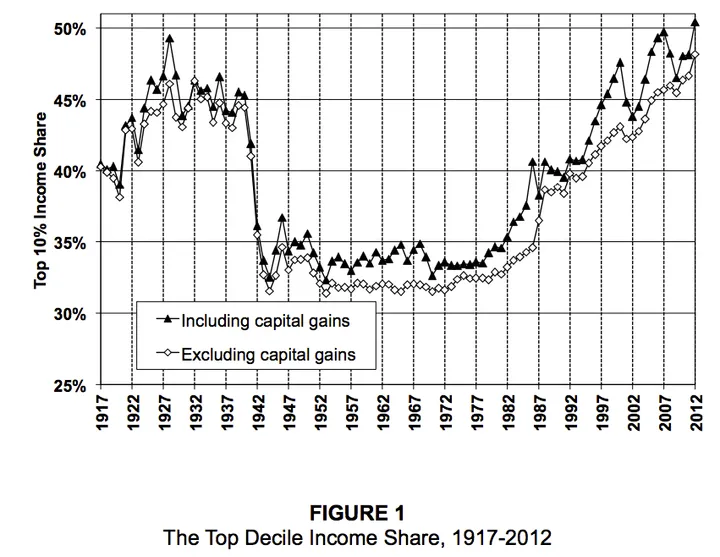 another way to look at inequality is to consider how much of the national income goes to the top of the distribution heres the share of income for the top 10 in the us over the last century or so
