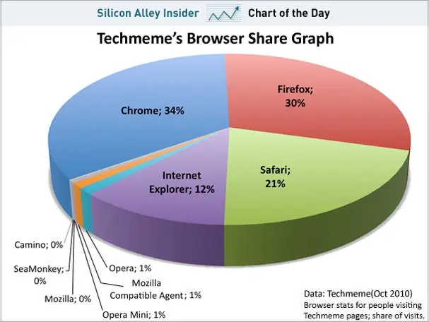 chart of the day techmeme browser share oct 2010