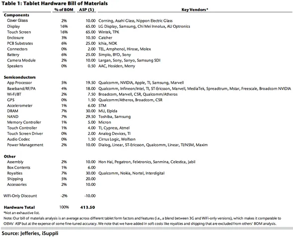 heres what it costs to build a tablet very roughly youll notice that the screen is the biggest expense representing about a third of the cost of the tablet