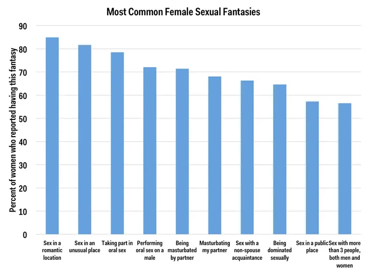 most20common20female20sexual20fantasies20chart