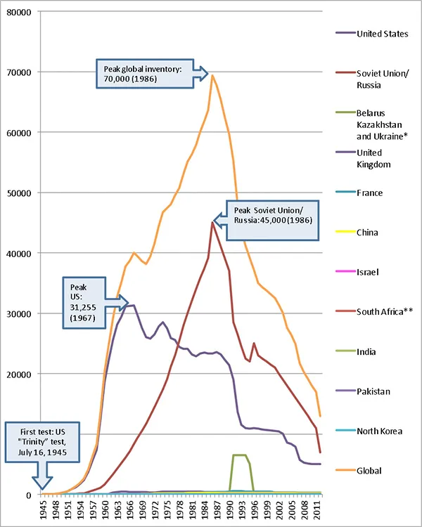 nuclear stockpiles overview0