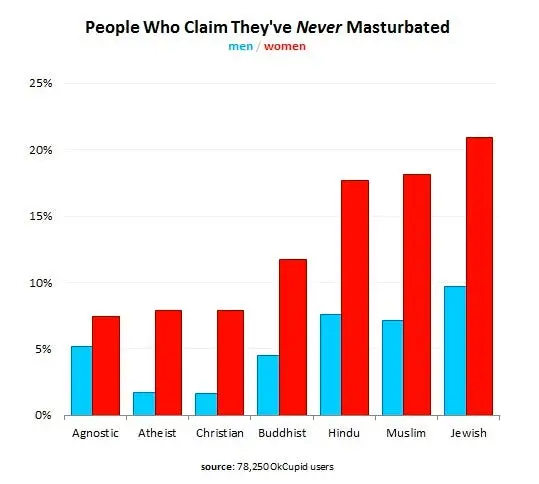 over 20 percent of jewish women claim theyve never masturbated