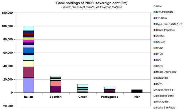 piigs italy spain debt