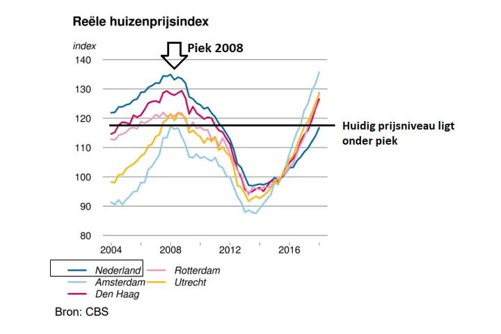 rec3abele huizenprijs index