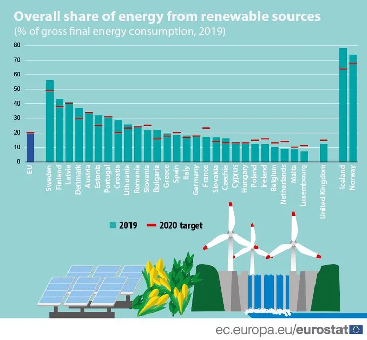 share of energy from renewable sources 2019 data2c15jan2021