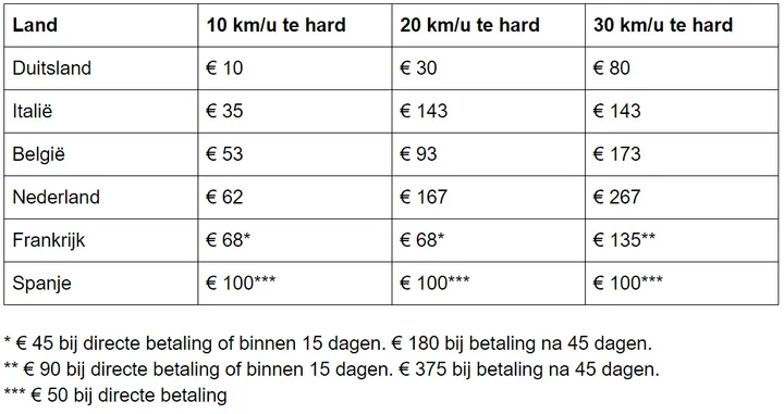 snelheidsboetes europa auto