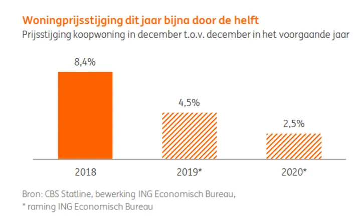 stijging huizenprijzen stagneert