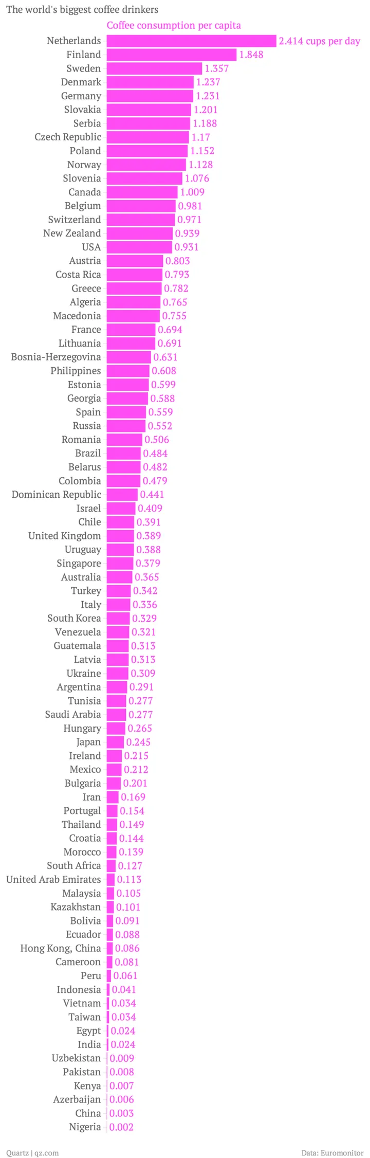 the world s biggest coffee drinkers coffee consumption per capita chartbuilder 1