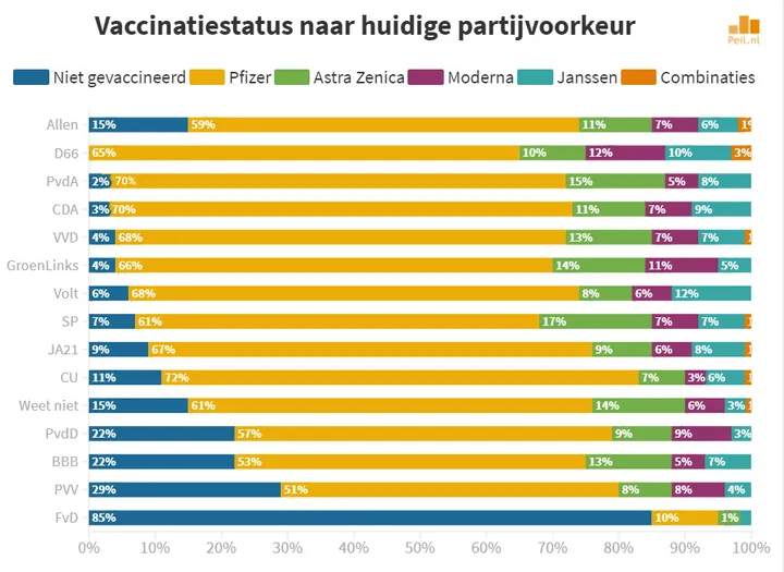 vaccinatie naar partijvoorkeur 3