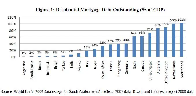 worldhousingdebt