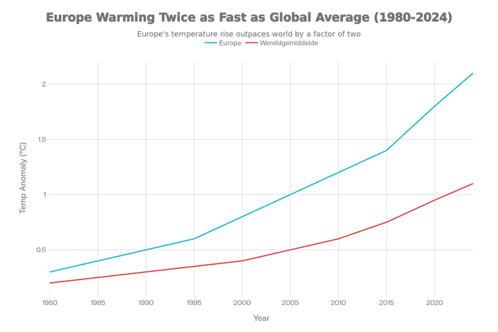 Europa_warmt_ongeveer_twee_keer_zo_snel_op_als_het_mondiale_gemiddelde_sinds_de_jaren_tachtig