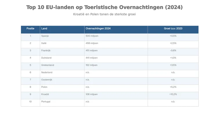 Top_10_EU-landen_met_meeste_toeristische_overnachtingen_(2024)