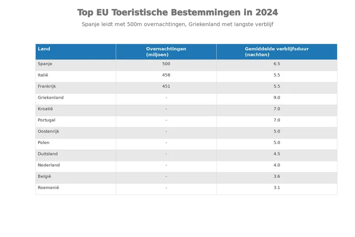 Top_EU-vakantiebestemmingen_2024__overnachtingen_en_verblijfsduur