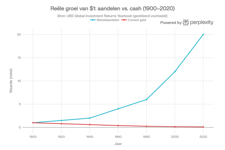 Generated_chart__beleggen_vs_cash_dikker