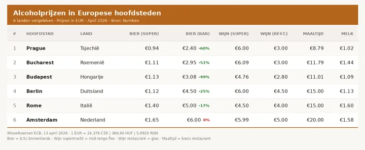 alcohol-hoofdsteden-top6