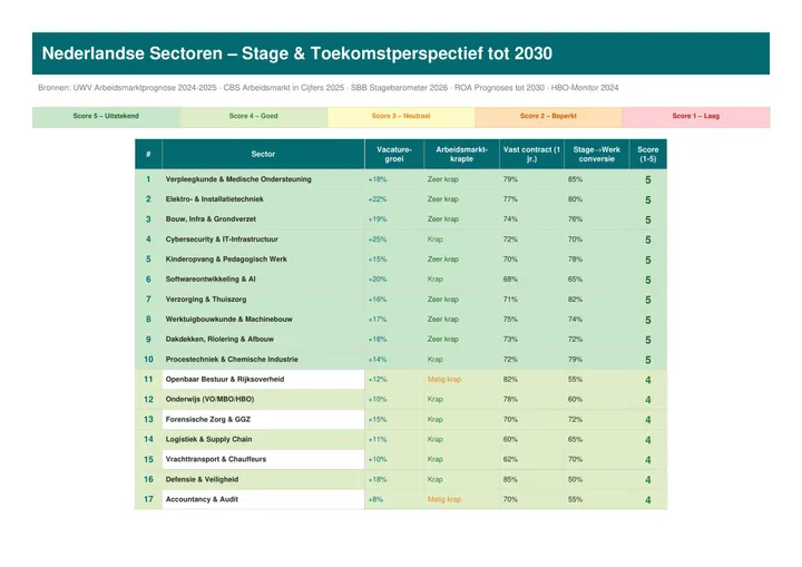 Sectorvergelijking_2030-1