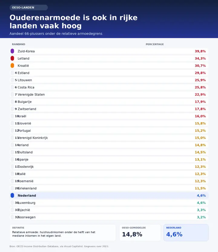 ouderenarmoede-ranglijst